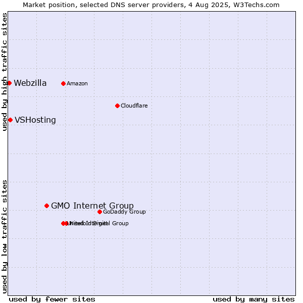 Market position of GMO Internet Group vs. VSHosting vs. Webzilla