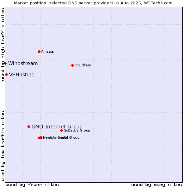Market position of GMO Internet Group vs. VSHosting vs. Windstream