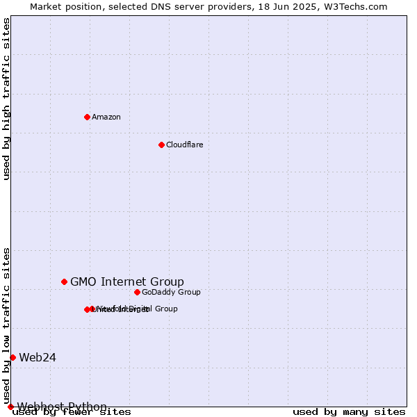 Market position of GMO Internet Group vs. Web24 vs. Webhost Python