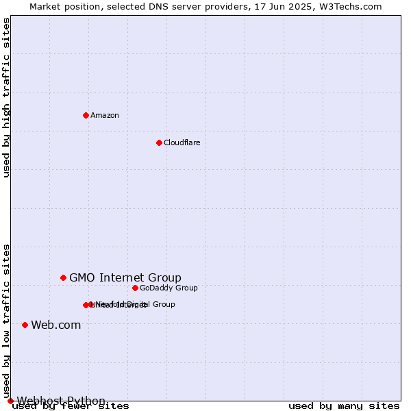 Market position of GMO Internet Group vs. Web.com vs. Webhost Python