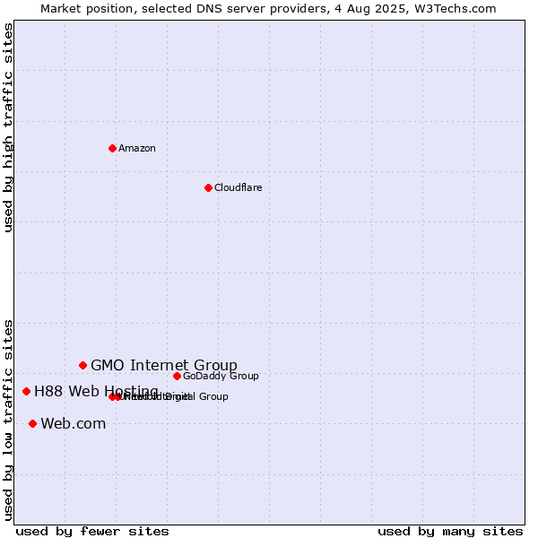 Market position of GMO Internet Group vs. Web.com vs. H88 Web Hosting