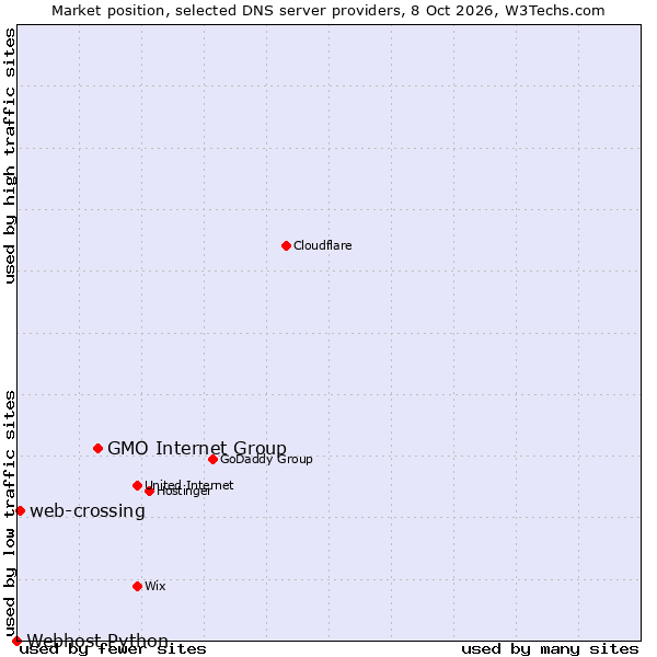 Market position of GMO Internet Group vs. web-crossing vs. Webhost Python