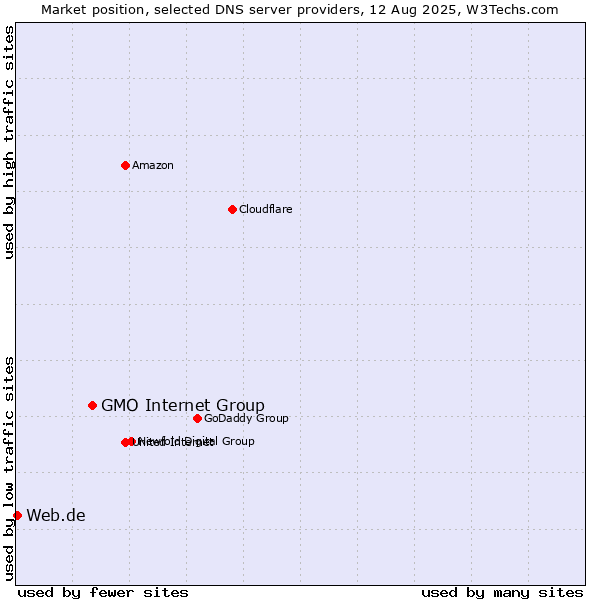 Market position of GMO Internet Group vs. Web.de