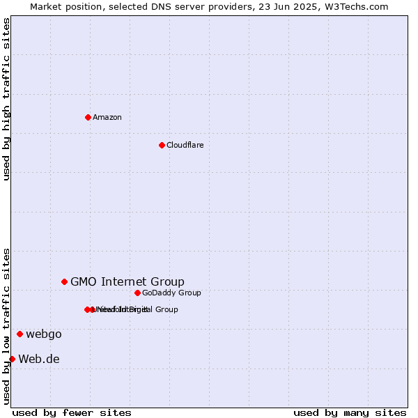 Market position of GMO Internet Group vs. webgo vs. Web.de