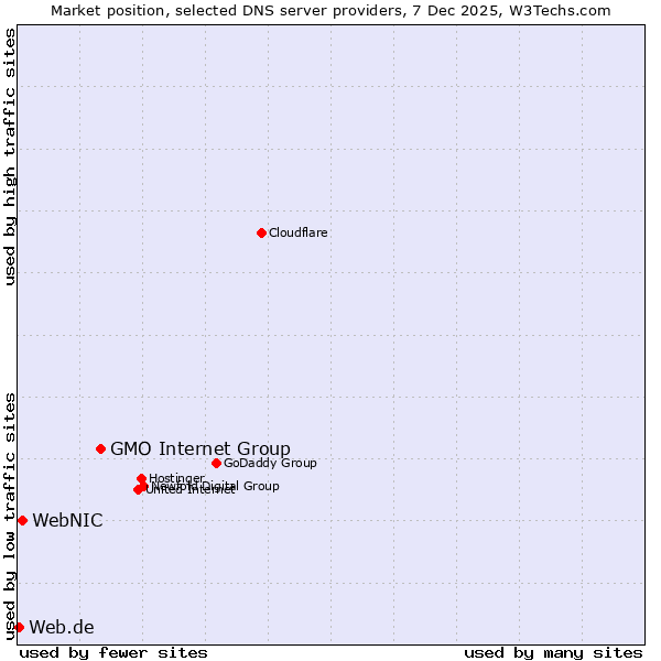 Market position of GMO Internet Group vs. WebNIC vs. Web.de