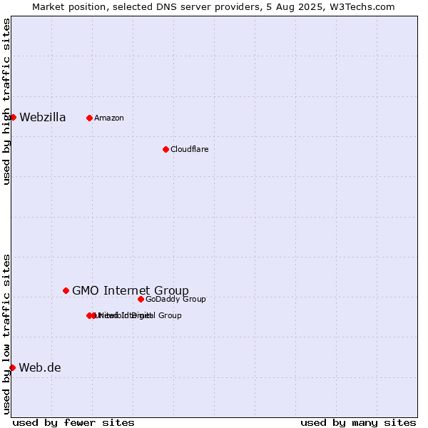 Market position of GMO Internet Group vs. Webzilla vs. Web.de