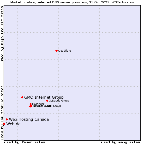 Market position of GMO Internet Group vs. Web Hosting Canada vs. Web.de