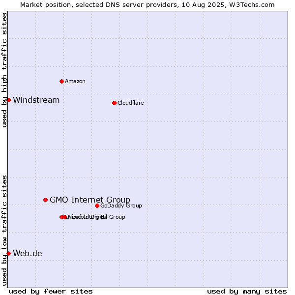 Market position of GMO Internet Group vs. Web.de vs. Windstream