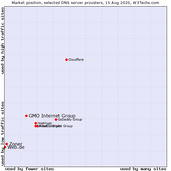 Market position of GMO Internet Group vs. Zoner vs. Web.de