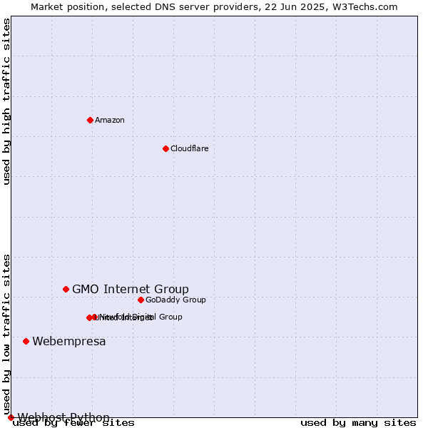 Market position of GMO Internet Group vs. Webempresa vs. Webhost Python