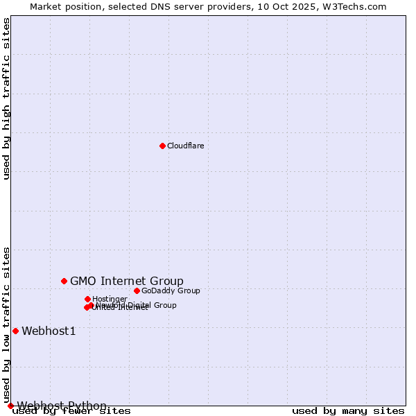 Market position of GMO Internet Group vs. Webhost1 vs. Webhost Python