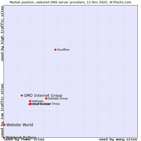 Market position of GMO Internet Group vs. Website World vs. Webhost Python