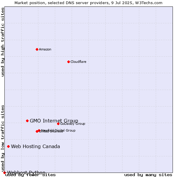 Market position of GMO Internet Group vs. Web Hosting Canada vs. Webhost Python