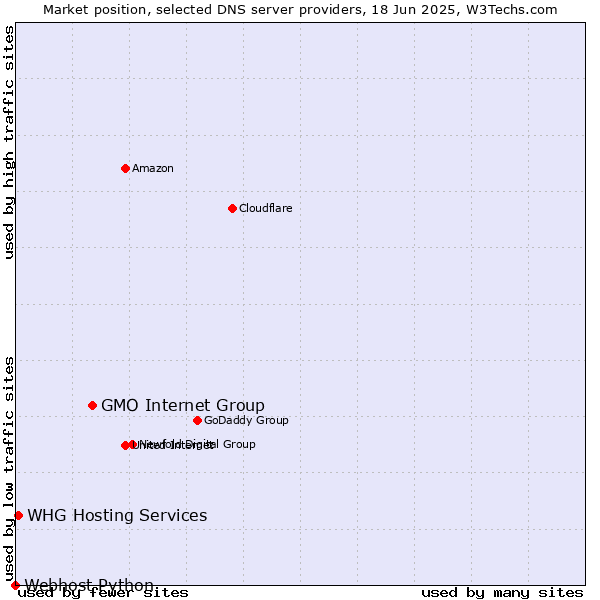 Market position of GMO Internet Group vs. WHG Hosting Services vs. Webhost Python