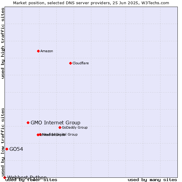 Market position of GMO Internet Group vs. GO54 vs. Webhost Python