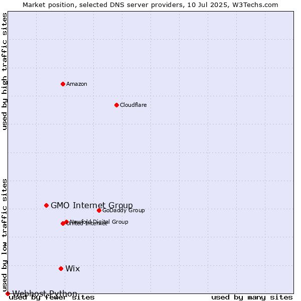 Market position of Wix vs. GMO Internet Group vs. Webhost Python