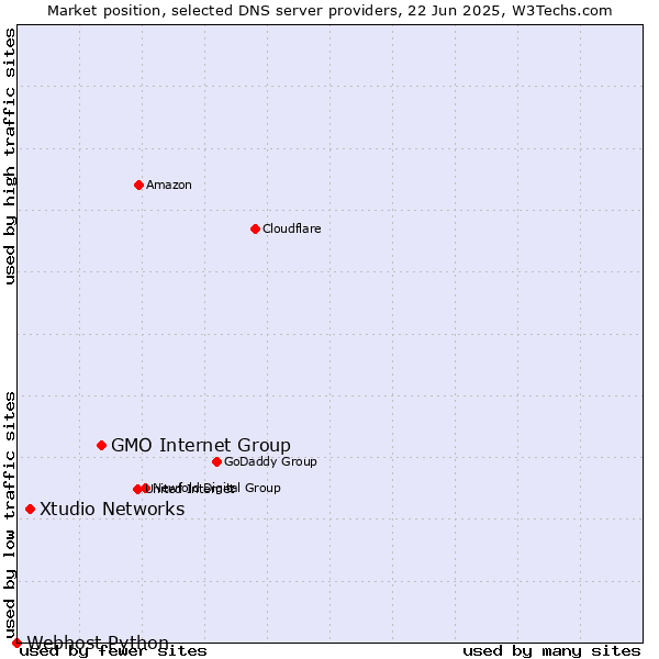 Market position of GMO Internet Group vs. Xtudio Networks vs. Webhost Python