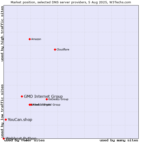 Market position of GMO Internet Group vs. YouCan.shop vs. Webhost Python