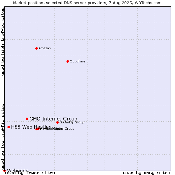 Market position of GMO Internet Group vs. H88 Web Hosting vs. Webnode