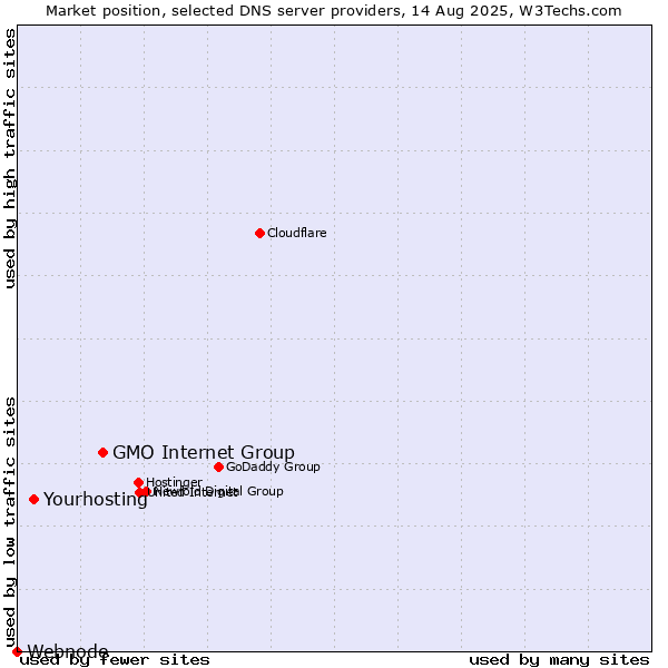 Market position of GMO Internet Group vs. Yourhosting vs. Webnode