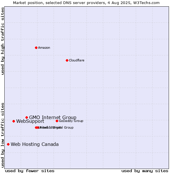Market position of GMO Internet Group vs. WebSupport vs. Web Hosting Canada