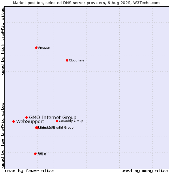 Market position of Wix vs. GMO Internet Group vs. WebSupport