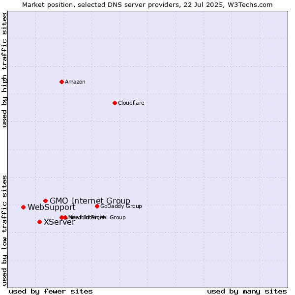 Market position of GMO Internet Group vs. XServer vs. WebSupport