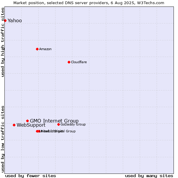 Market position of GMO Internet Group vs. WebSupport vs. Yahoo