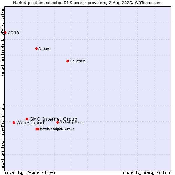 Market position of GMO Internet Group vs. WebSupport vs. Zoho