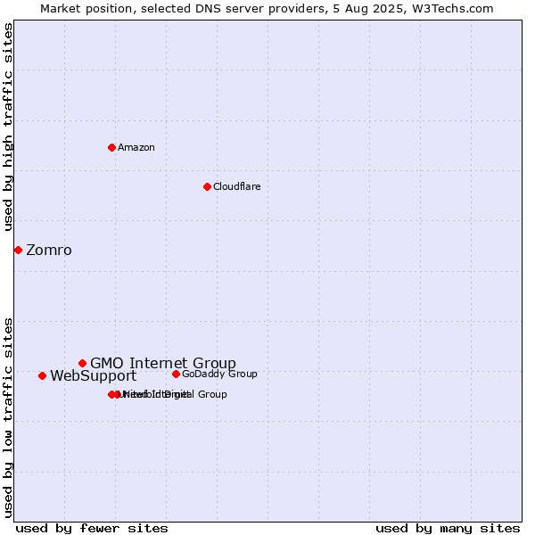 Market position of GMO Internet Group vs. WebSupport vs. Zomro