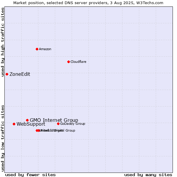 Market position of GMO Internet Group vs. WebSupport vs. ZoneEdit