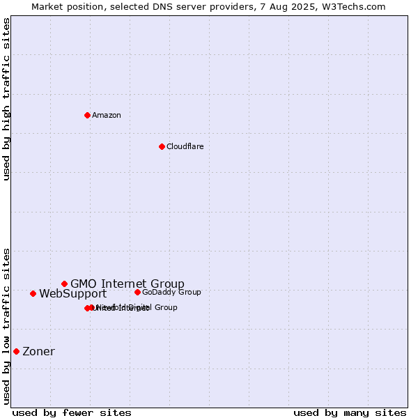 Market position of GMO Internet Group vs. WebSupport vs. Zoner