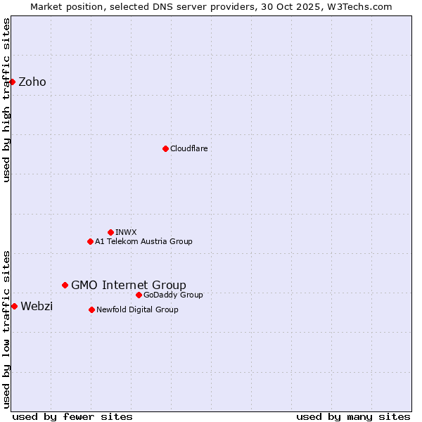 Market position of GMO Internet Group vs. Webzi vs. Zoho