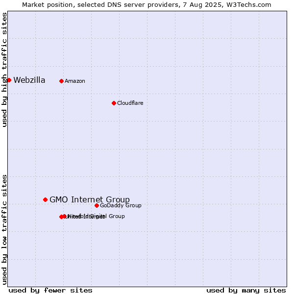 Market position of GMO Internet Group vs. Webzilla