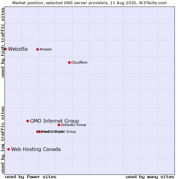 Market position of GMO Internet Group vs. Web Hosting Canada vs. Webzilla
