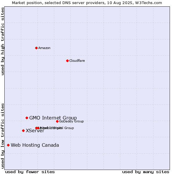 Market position of GMO Internet Group vs. XServer vs. Web Hosting Canada