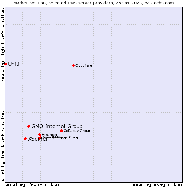 Market position of GMO Internet Group vs. XServer vs. Uniti