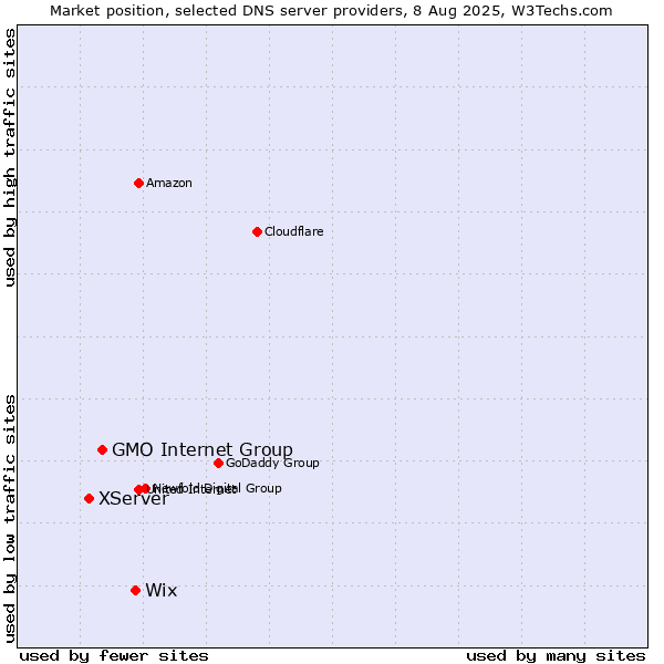 Market position of Wix vs. GMO Internet Group vs. XServer