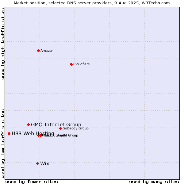Market position of Wix vs. GMO Internet Group vs. H88 Web Hosting