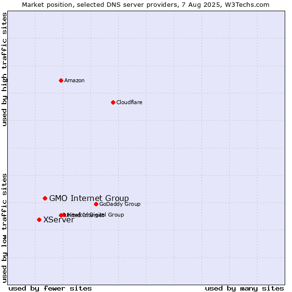 Market position of GMO Internet Group vs. XServer