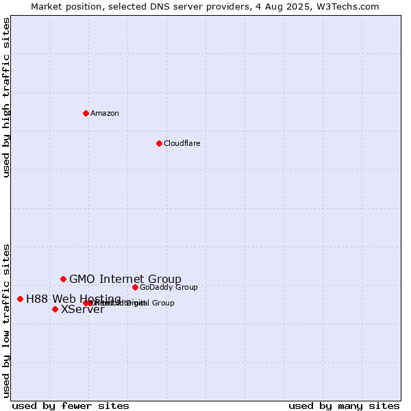 Market position of GMO Internet Group vs. XServer vs. H88 Web Hosting