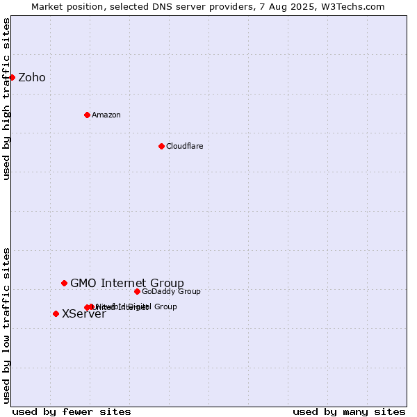 Market position of GMO Internet Group vs. XServer vs. Zoho