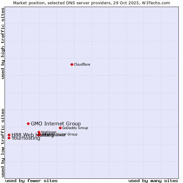 Market position of GMO Internet Group vs. Yourhosting vs. H88 Web Hosting