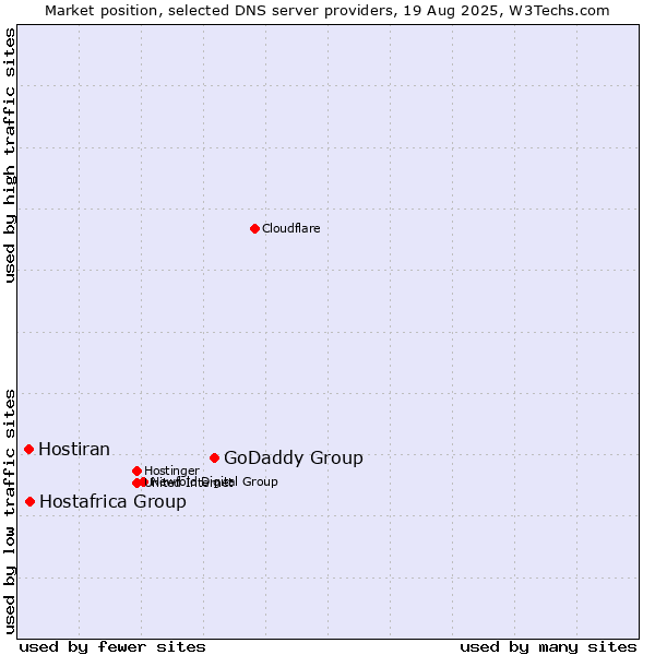 Market position of GoDaddy Group vs. Hostafrica Group vs. Hostiran