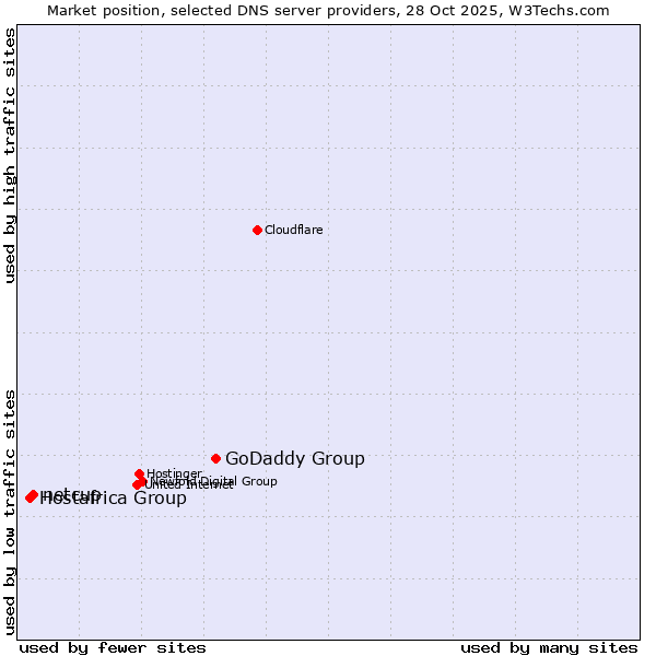 Market position of GoDaddy Group vs. netcup vs. Hostafrica Group