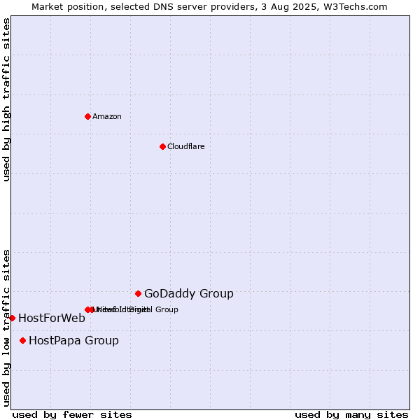 Market position of GoDaddy Group vs. HostPapa Group vs. HostForWeb