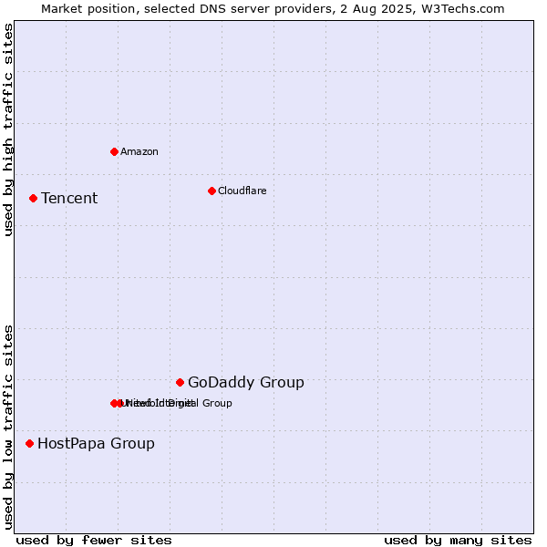 Market position of GoDaddy Group vs. Tencent vs. HostPapa Group