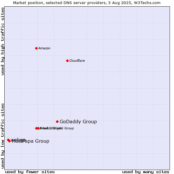 Market position of GoDaddy Group vs. HostPapa Group vs. webgo