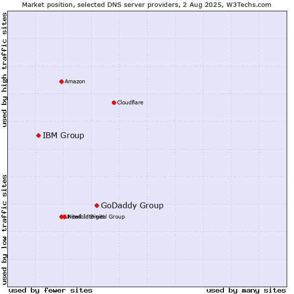 Market position of GoDaddy Group vs. IBM Group