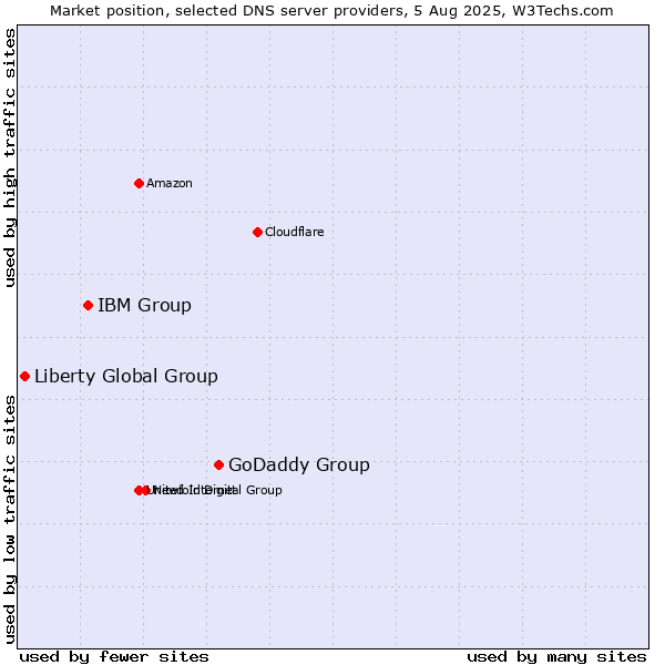 Market position of GoDaddy Group vs. IBM Group vs. Liberty Global Group